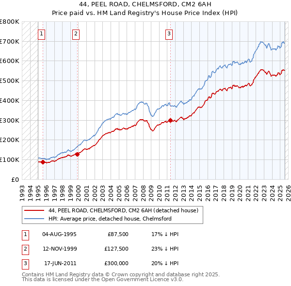 44, PEEL ROAD, CHELMSFORD, CM2 6AH: Price paid vs HM Land Registry's House Price Index
