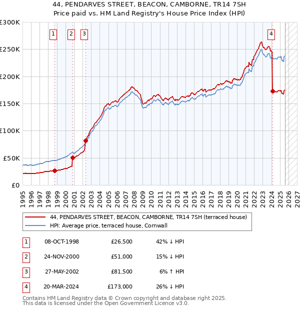 44, PENDARVES STREET, BEACON, CAMBORNE, TR14 7SH: Price paid vs HM Land Registry's House Price Index