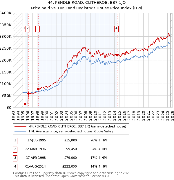 44, PENDLE ROAD, CLITHEROE, BB7 1JQ: Price paid vs HM Land Registry's House Price Index