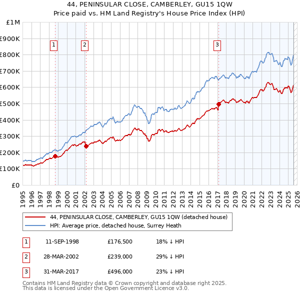 44, PENINSULAR CLOSE, CAMBERLEY, GU15 1QW: Price paid vs HM Land Registry's House Price Index