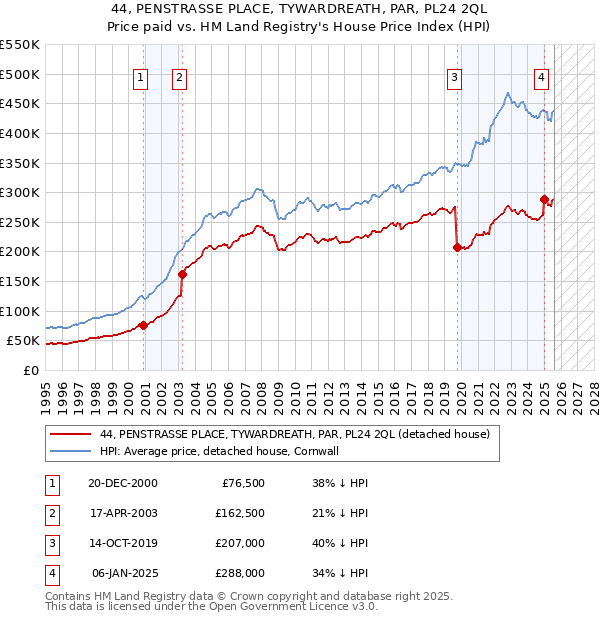 44, PENSTRASSE PLACE, TYWARDREATH, PAR, PL24 2QL: Price paid vs HM Land Registry's House Price Index