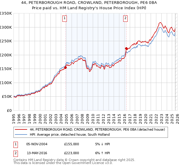 44, PETERBOROUGH ROAD, CROWLAND, PETERBOROUGH, PE6 0BA: Price paid vs HM Land Registry's House Price Index