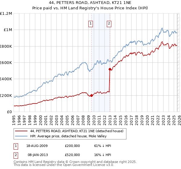 44, PETTERS ROAD, ASHTEAD, KT21 1NE: Price paid vs HM Land Registry's House Price Index