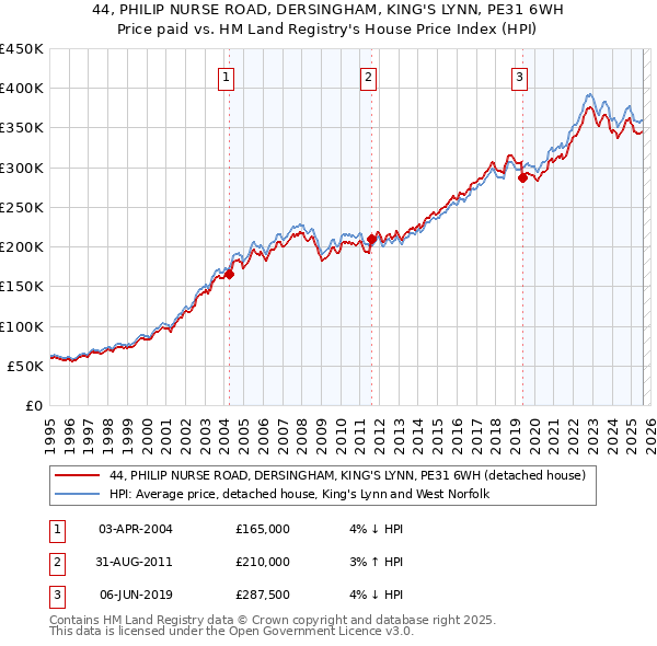 44, PHILIP NURSE ROAD, DERSINGHAM, KING'S LYNN, PE31 6WH: Price paid vs HM Land Registry's House Price Index