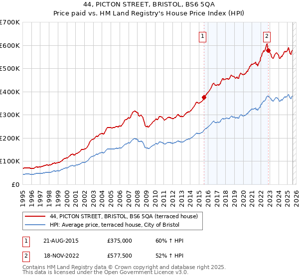 44, PICTON STREET, BRISTOL, BS6 5QA: Price paid vs HM Land Registry's House Price Index