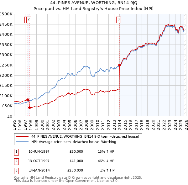 44, PINES AVENUE, WORTHING, BN14 9JQ: Price paid vs HM Land Registry's House Price Index