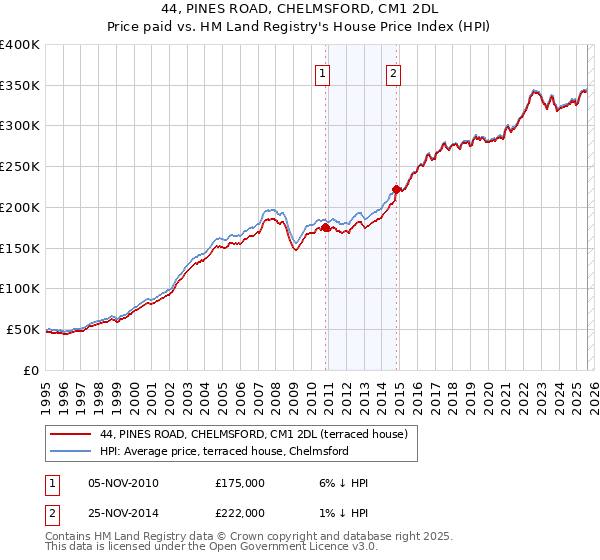 44, PINES ROAD, CHELMSFORD, CM1 2DL: Price paid vs HM Land Registry's House Price Index