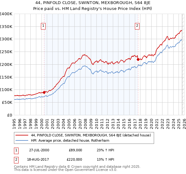 44, PINFOLD CLOSE, SWINTON, MEXBOROUGH, S64 8JE: Price paid vs HM Land Registry's House Price Index