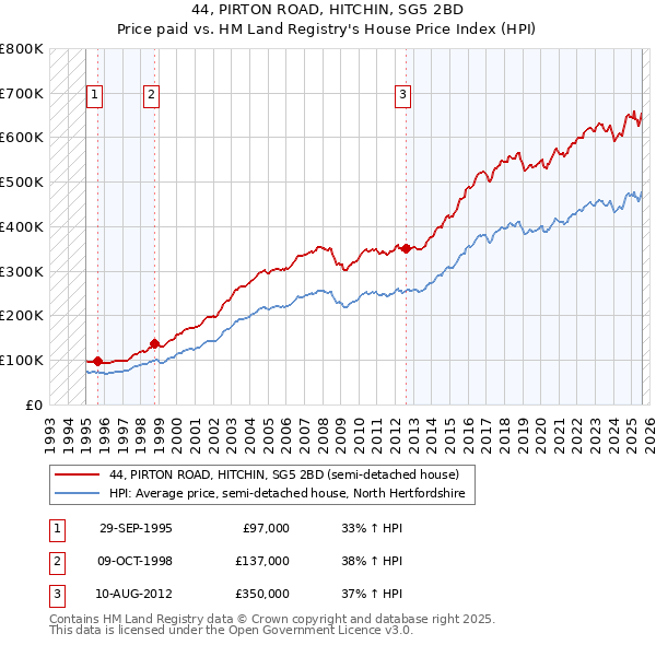 44, PIRTON ROAD, HITCHIN, SG5 2BD: Price paid vs HM Land Registry's House Price Index
