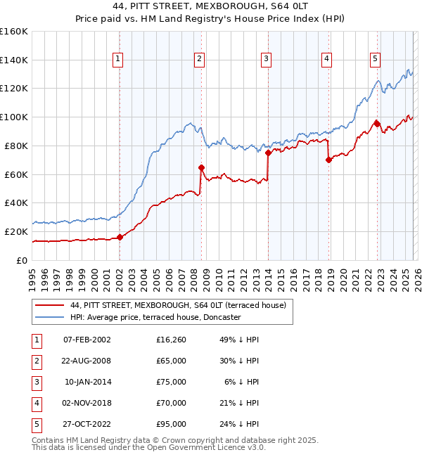 44, PITT STREET, MEXBOROUGH, S64 0LT: Price paid vs HM Land Registry's House Price Index