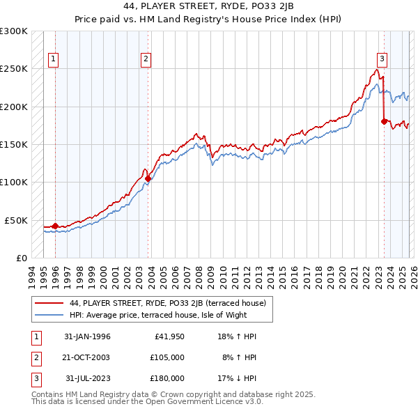 44, PLAYER STREET, RYDE, PO33 2JB: Price paid vs HM Land Registry's House Price Index