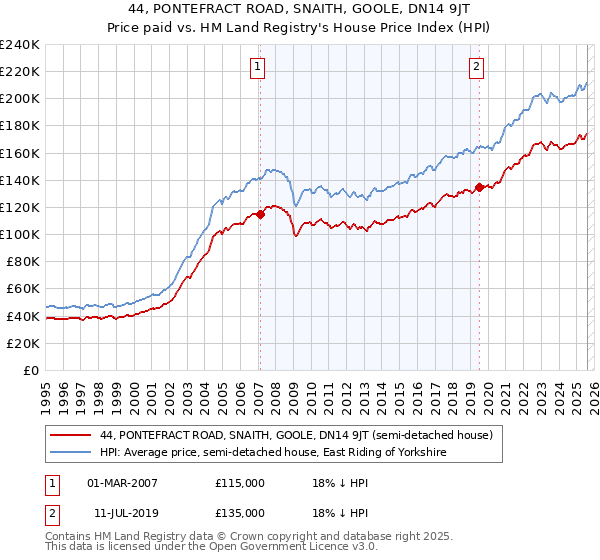 44, PONTEFRACT ROAD, SNAITH, GOOLE, DN14 9JT: Price paid vs HM Land Registry's House Price Index