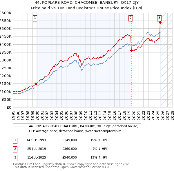 44, POPLARS ROAD, CHACOMBE, BANBURY, OX17 2JY: Price paid vs HM Land Registry's House Price Index