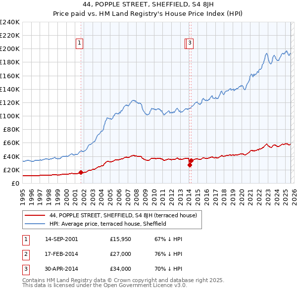 44, POPPLE STREET, SHEFFIELD, S4 8JH: Price paid vs HM Land Registry's House Price Index