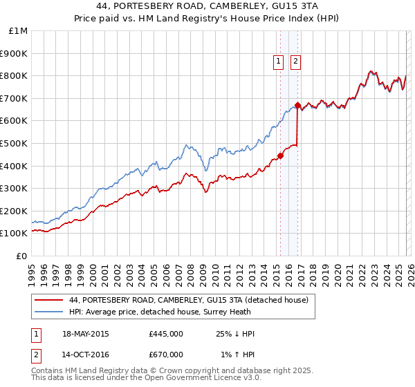 44, PORTESBERY ROAD, CAMBERLEY, GU15 3TA: Price paid vs HM Land Registry's House Price Index