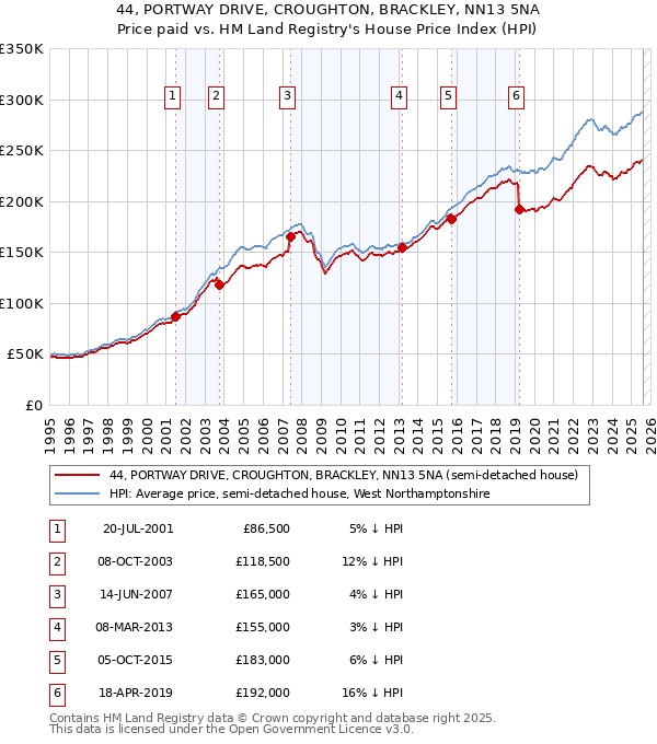 44, PORTWAY DRIVE, CROUGHTON, BRACKLEY, NN13 5NA: Price paid vs HM Land Registry's House Price Index