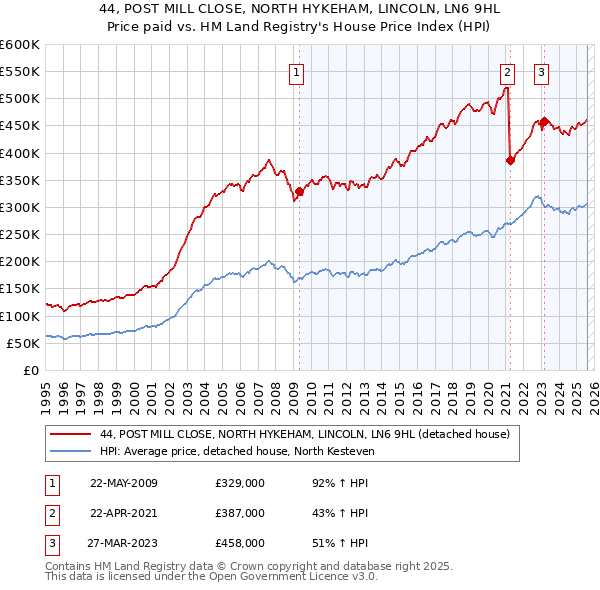 44, POST MILL CLOSE, NORTH HYKEHAM, LINCOLN, LN6 9HL: Price paid vs HM Land Registry's House Price Index