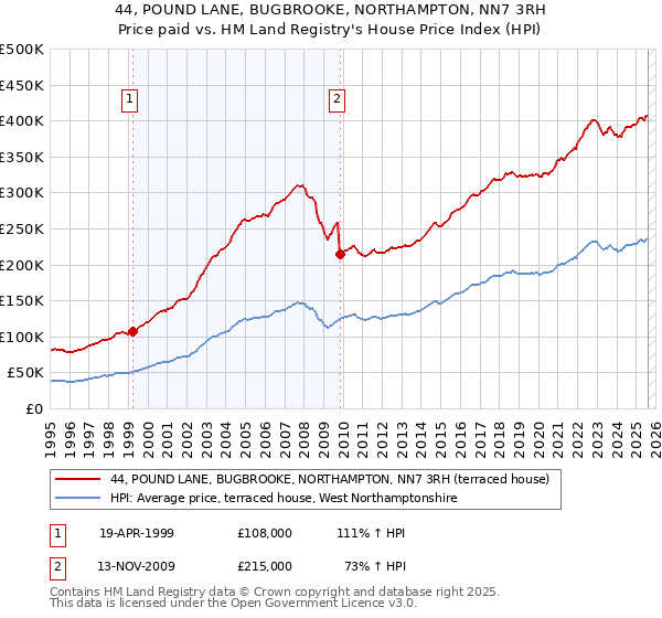 44, POUND LANE, BUGBROOKE, NORTHAMPTON, NN7 3RH: Price paid vs HM Land Registry's House Price Index