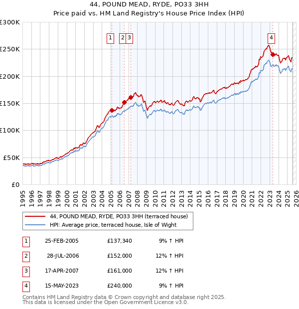 44, POUND MEAD, RYDE, PO33 3HH: Price paid vs HM Land Registry's House Price Index