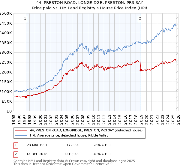 44, PRESTON ROAD, LONGRIDGE, PRESTON, PR3 3AY: Price paid vs HM Land Registry's House Price Index