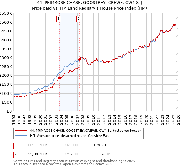44, PRIMROSE CHASE, GOOSTREY, CREWE, CW4 8LJ: Price paid vs HM Land Registry's House Price Index