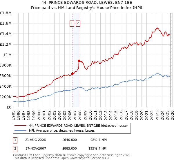 44, PRINCE EDWARDS ROAD, LEWES, BN7 1BE: Price paid vs HM Land Registry's House Price Index