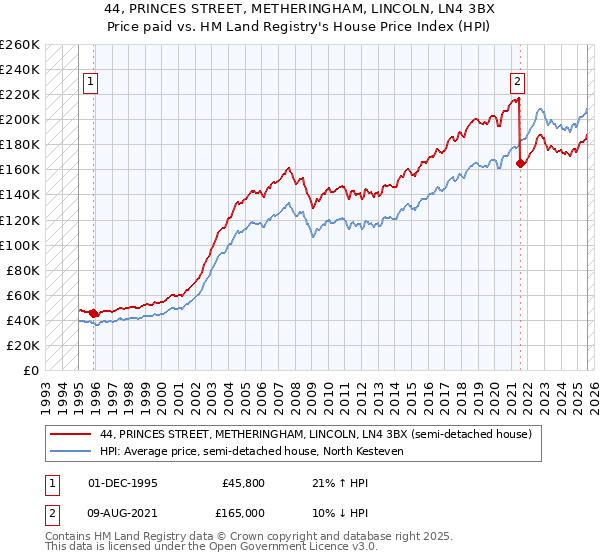 44, PRINCES STREET, METHERINGHAM, LINCOLN, LN4 3BX: Price paid vs HM Land Registry's House Price Index