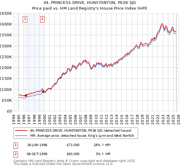 44, PRINCESS DRIVE, HUNSTANTON, PE36 5JG: Price paid vs HM Land Registry's House Price Index
