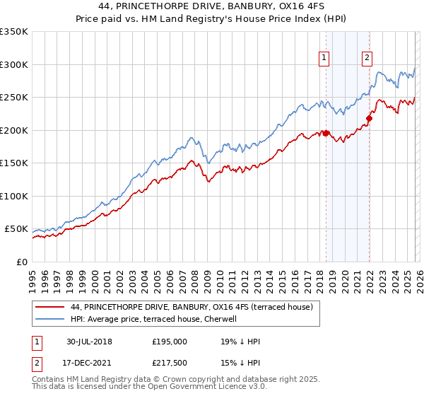 44, PRINCETHORPE DRIVE, BANBURY, OX16 4FS: Price paid vs HM Land Registry's House Price Index