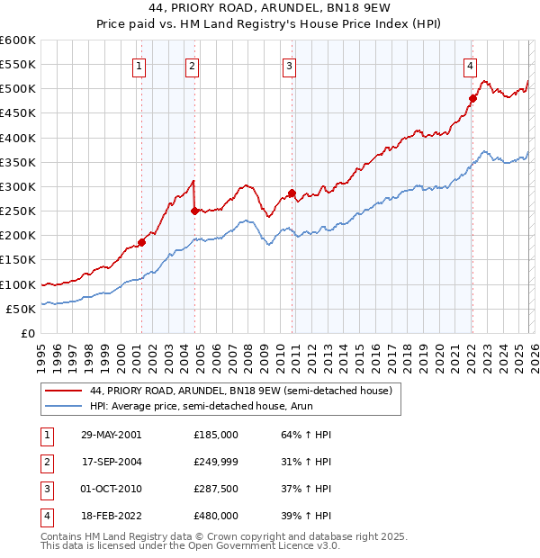 44, PRIORY ROAD, ARUNDEL, BN18 9EW: Price paid vs HM Land Registry's House Price Index