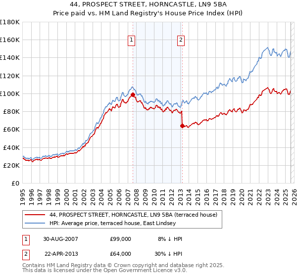 44, PROSPECT STREET, HORNCASTLE, LN9 5BA: Price paid vs HM Land Registry's House Price Index