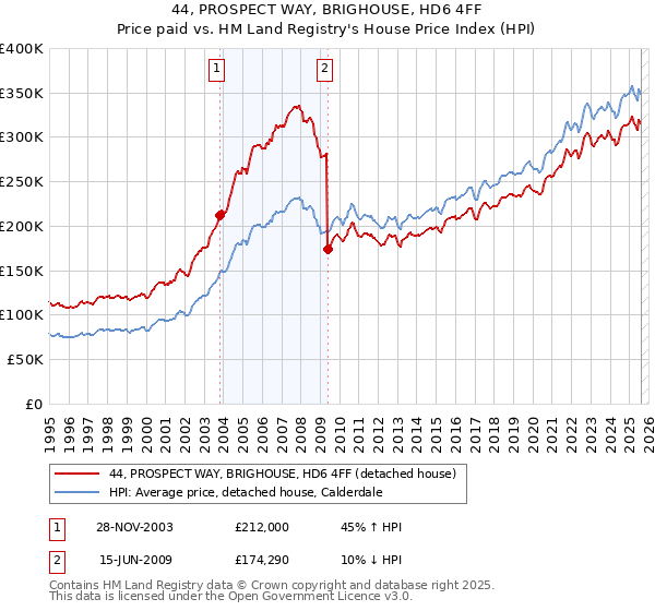 44, PROSPECT WAY, BRIGHOUSE, HD6 4FF: Price paid vs HM Land Registry's House Price Index