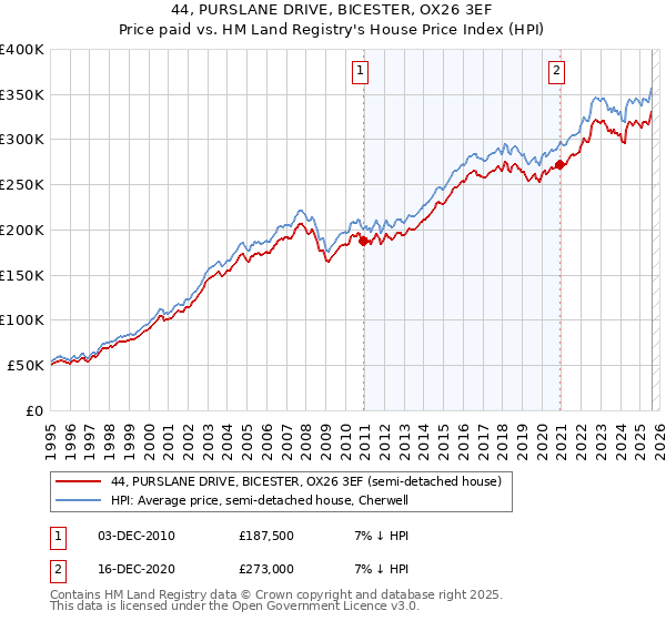 44, PURSLANE DRIVE, BICESTER, OX26 3EF: Price paid vs HM Land Registry's House Price Index