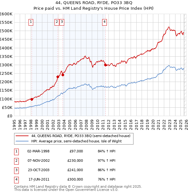 44, QUEENS ROAD, RYDE, PO33 3BQ: Price paid vs HM Land Registry's House Price Index