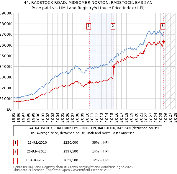44, RADSTOCK ROAD, MIDSOMER NORTON, RADSTOCK, BA3 2AN: Price paid vs HM Land Registry's House Price Index