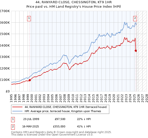44, RANYARD CLOSE, CHESSINGTON, KT9 1HR: Price paid vs HM Land Registry's House Price Index
