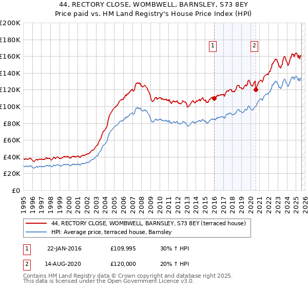44, RECTORY CLOSE, WOMBWELL, BARNSLEY, S73 8EY: Price paid vs HM Land Registry's House Price Index