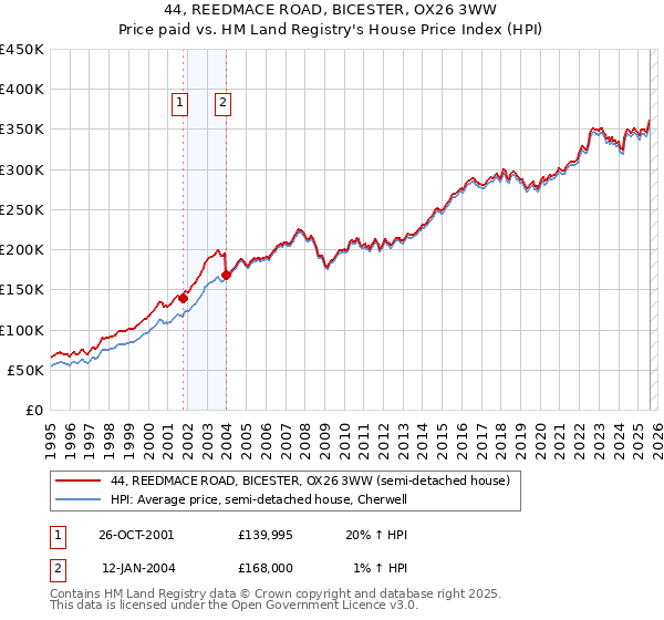 44, REEDMACE ROAD, BICESTER, OX26 3WW: Price paid vs HM Land Registry's House Price Index