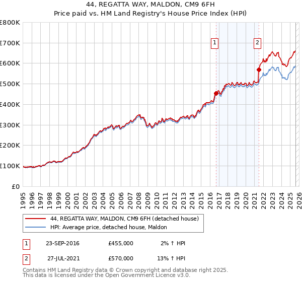 44, REGATTA WAY, MALDON, CM9 6FH: Price paid vs HM Land Registry's House Price Index