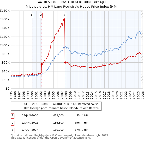 44, REVIDGE ROAD, BLACKBURN, BB2 6JQ: Price paid vs HM Land Registry's House Price Index