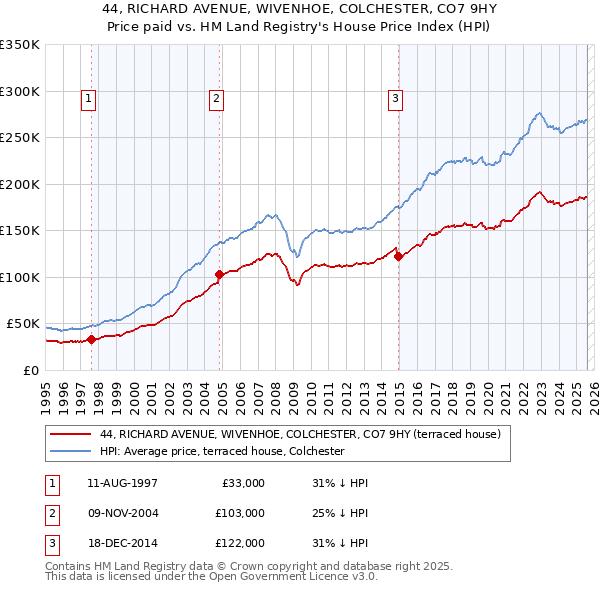 44, RICHARD AVENUE, WIVENHOE, COLCHESTER, CO7 9HY: Price paid vs HM Land Registry's House Price Index