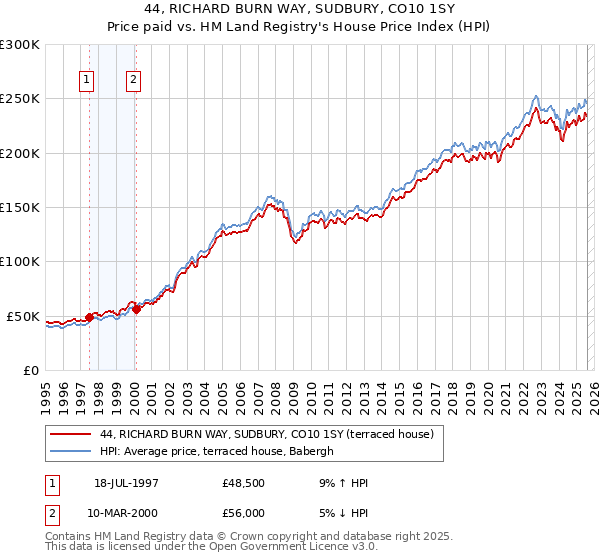 44, RICHARD BURN WAY, SUDBURY, CO10 1SY: Price paid vs HM Land Registry's House Price Index