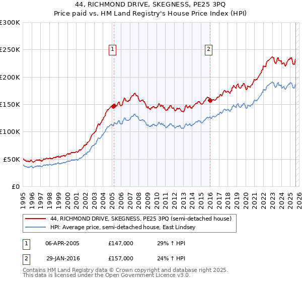 44, RICHMOND DRIVE, SKEGNESS, PE25 3PQ: Price paid vs HM Land Registry's House Price Index