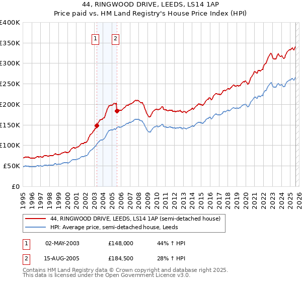 44, RINGWOOD DRIVE, LEEDS, LS14 1AP: Price paid vs HM Land Registry's House Price Index
