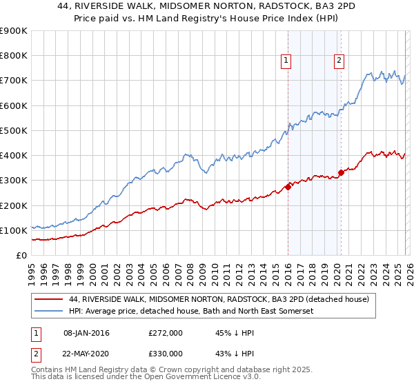 44, RIVERSIDE WALK, MIDSOMER NORTON, RADSTOCK, BA3 2PD: Price paid vs HM Land Registry's House Price Index