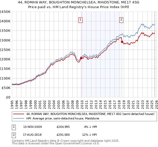 44, ROMAN WAY, BOUGHTON MONCHELSEA, MAIDSTONE, ME17 4SG: Price paid vs HM Land Registry's House Price Index