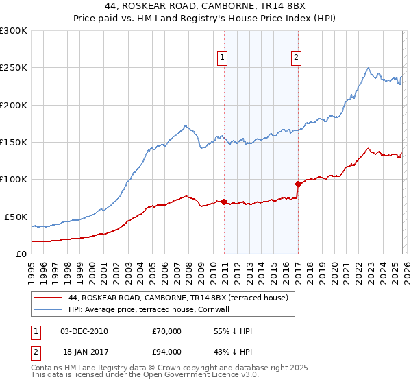 44, ROSKEAR ROAD, CAMBORNE, TR14 8BX: Price paid vs HM Land Registry's House Price Index