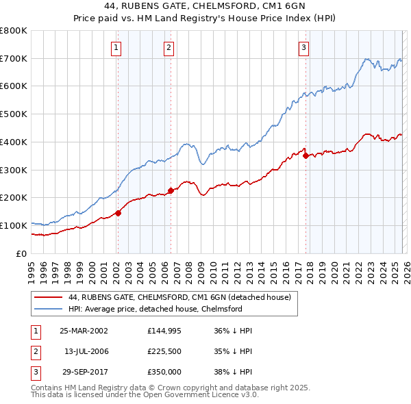 44, RUBENS GATE, CHELMSFORD, CM1 6GN: Price paid vs HM Land Registry's House Price Index