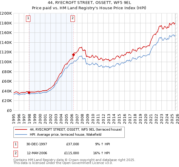 44, RYECROFT STREET, OSSETT, WF5 9EL: Price paid vs HM Land Registry's House Price Index