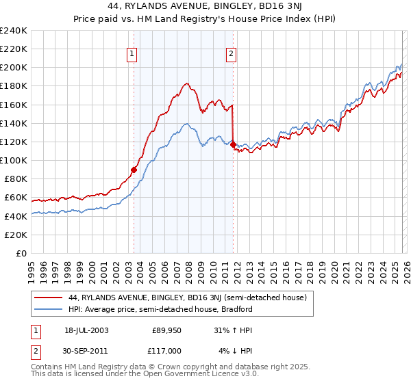 44, RYLANDS AVENUE, BINGLEY, BD16 3NJ: Price paid vs HM Land Registry's House Price Index